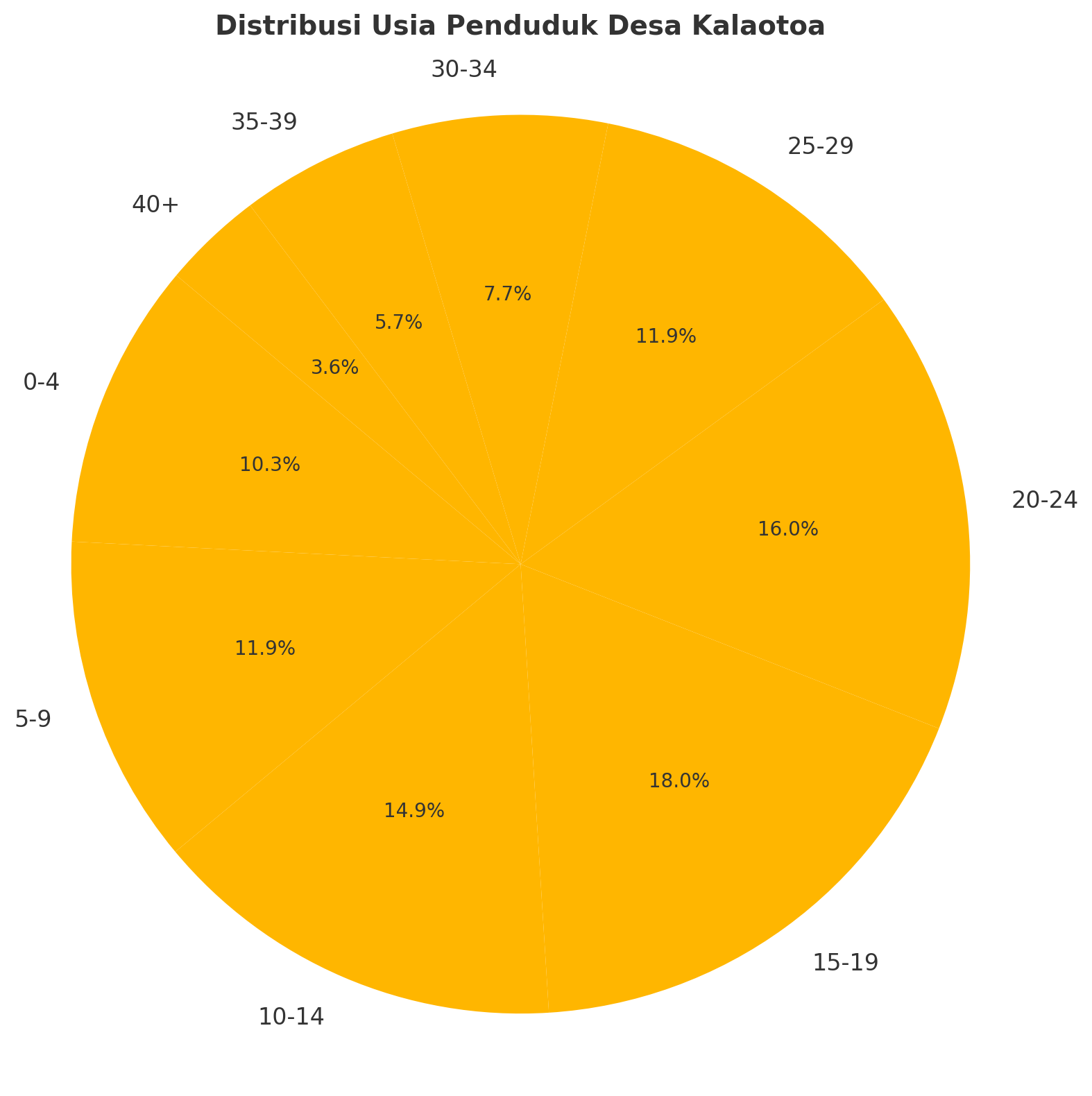 Distribusi Usia Penduduk Desa Kalaotoa