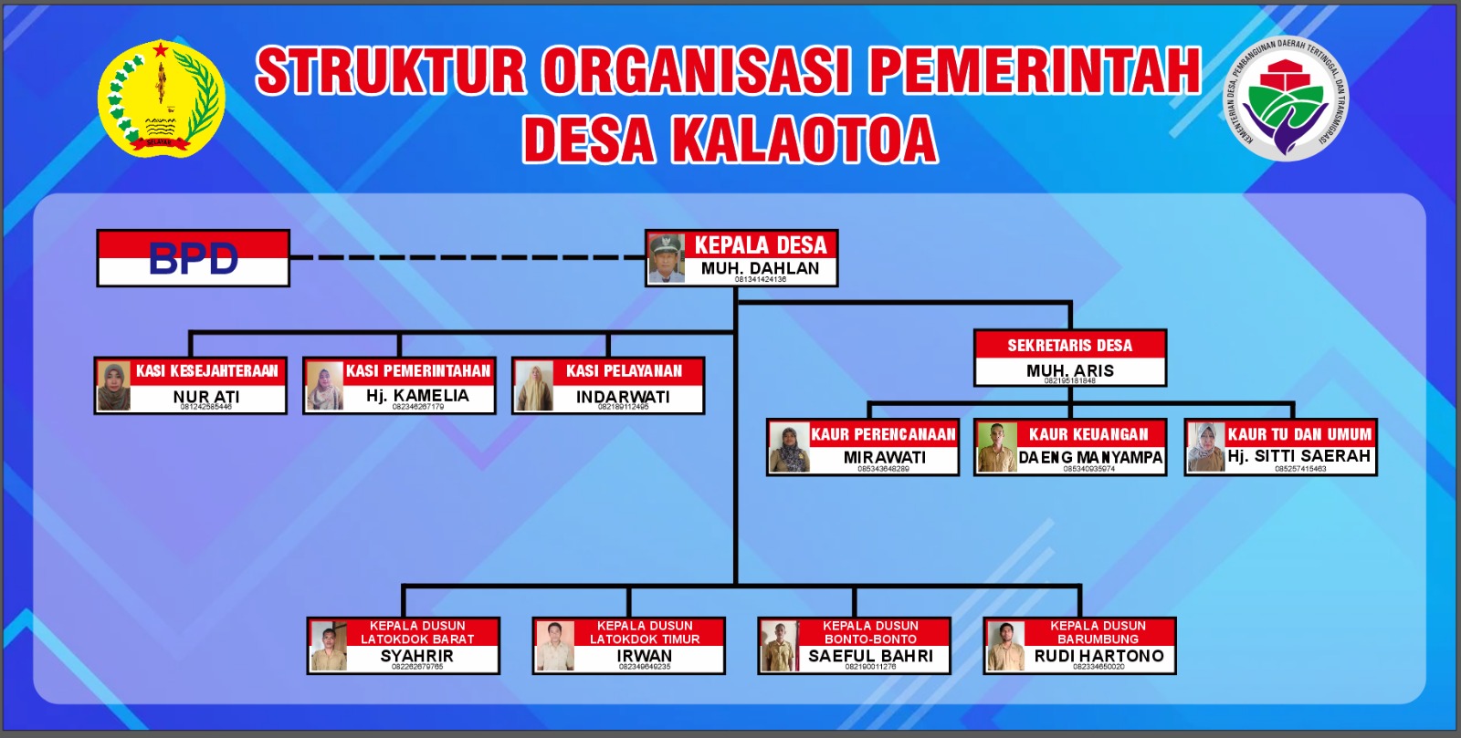 Struktur Organisasi Desa Kalaotoa